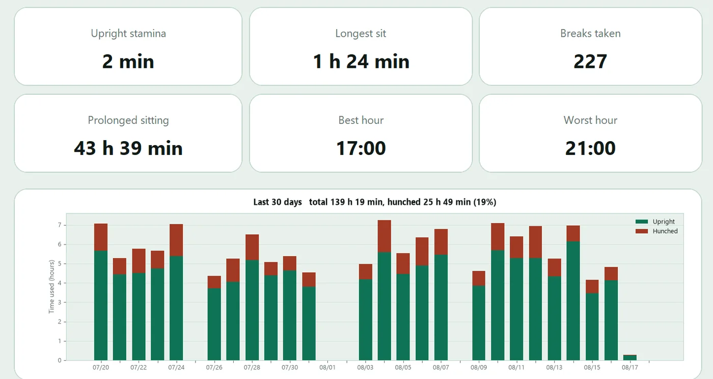 A NeckCure dashboard showing your sitting sessions, your longest continuous sit, and prolonged sits flagged